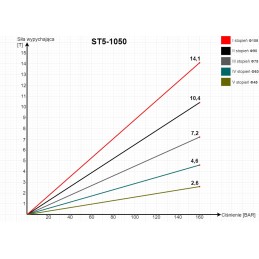 Priekabos hidraulinis cilindras st5 1050 8t l 388