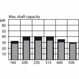 Orbitinis variklis omt bmt smt250 250cm3 aps./min 40mm