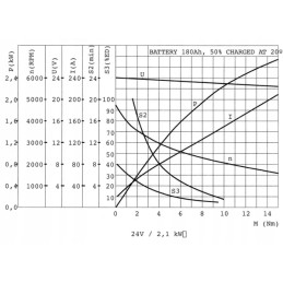 MPP variklis dc 24v dc 2100w