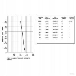 Shurflo 5 pompa 3l min