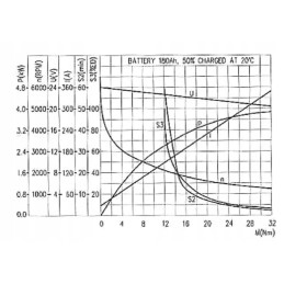 MPP 24 VDC 3000 W B14A variklis