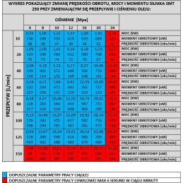Hidraulinis variklis BMT OMT SMT 250 500 aps./min stiprus