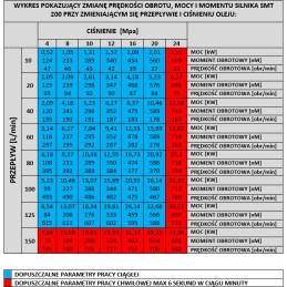 Hidraulinis variklis BMT OMT SMT 200 625 aps./min stiprus