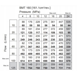 Hidraulinis variklis BMT OMT SMT 160 625 aps./min stiprus