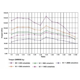 Sliekinės pavaros tipas gmr i 7 5