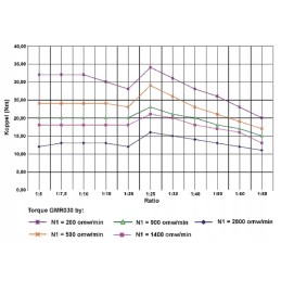 Sliekinės pavaros tipas gmr i 50
